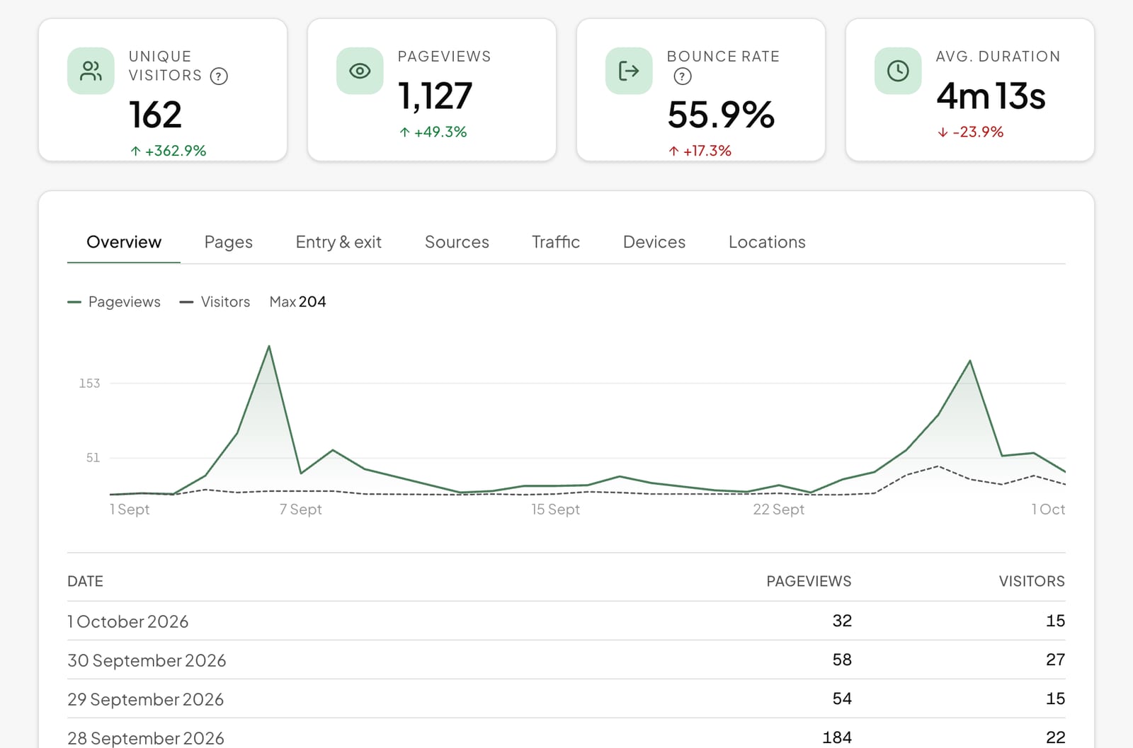 Website analytics in the portal: unique visitors, page views, bounce rate and average visit length, above a chart of daily traffic for the last 30 days.